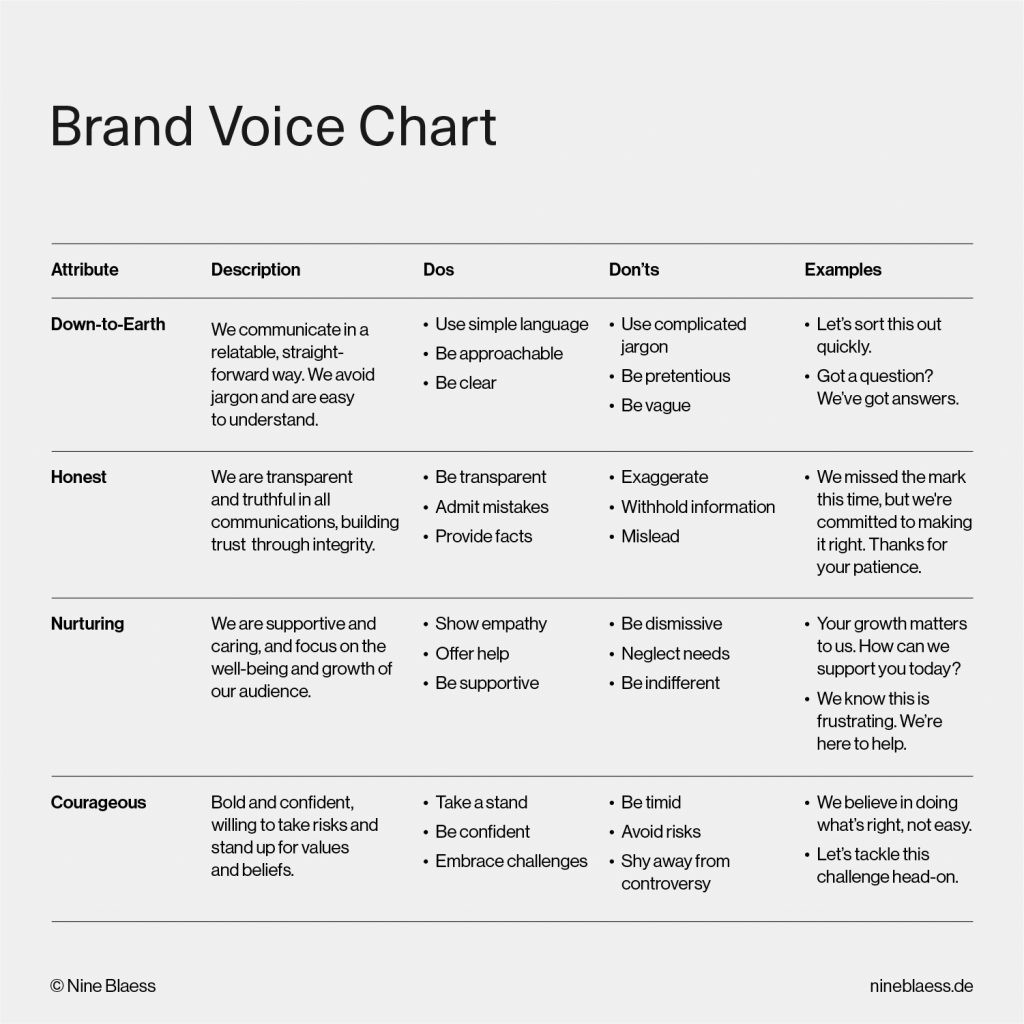 A brand voice chart example including attributes (down-to-earth, honest, nurturing, courageous), a short discription, dos, don’ts, and examples.