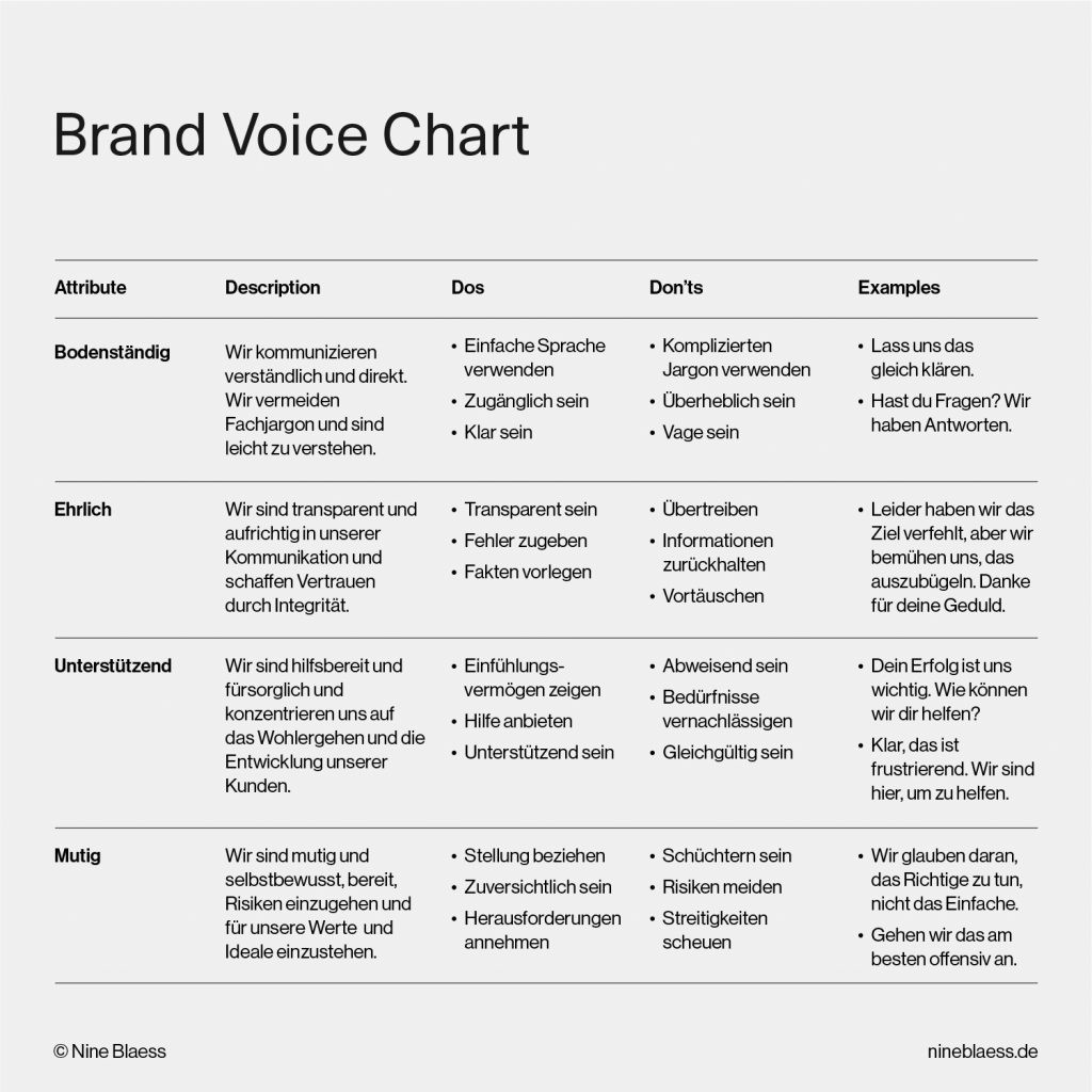 Brand Voice Char Beispiel als Hilfsmittel zur Erstellung einer Markenstimme